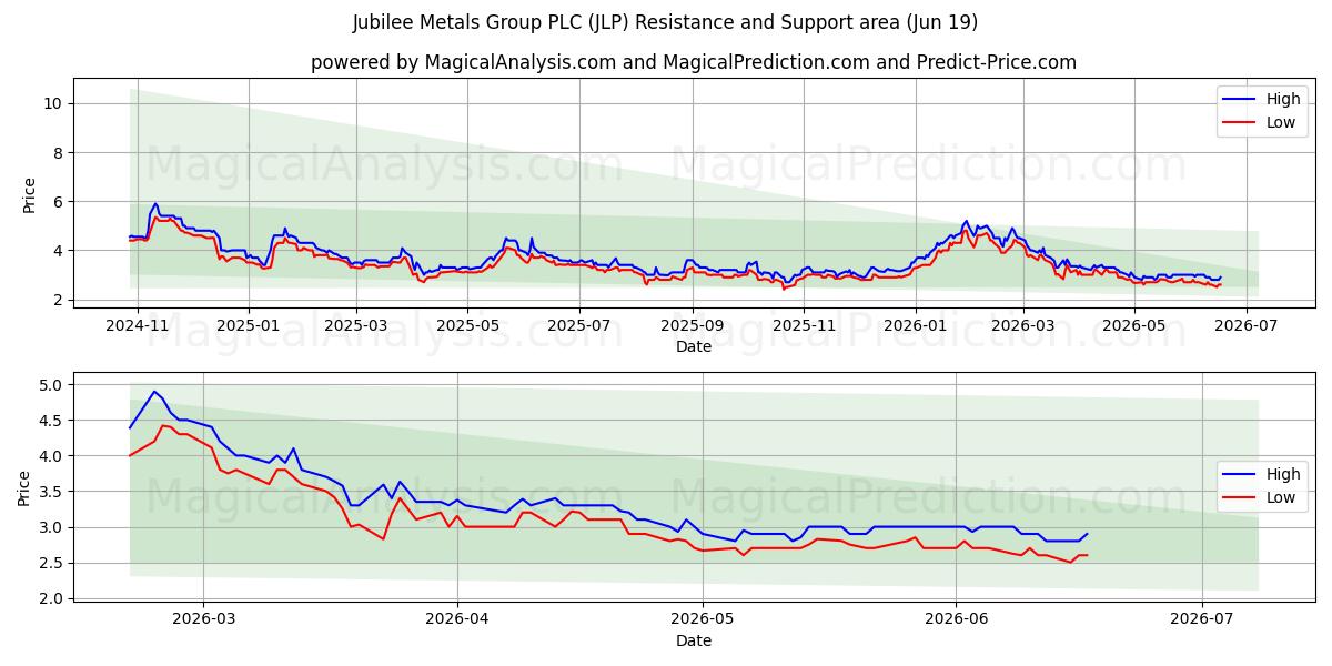  Jubilee Metals Group PLC (JLP) Support and Resistance area (18 Jun) 