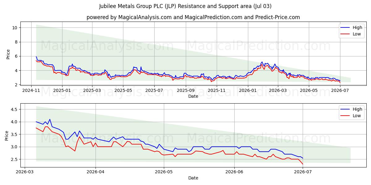  Jubilee Metals Group PLC (JLP) Support and Resistance area (02 Jul) 