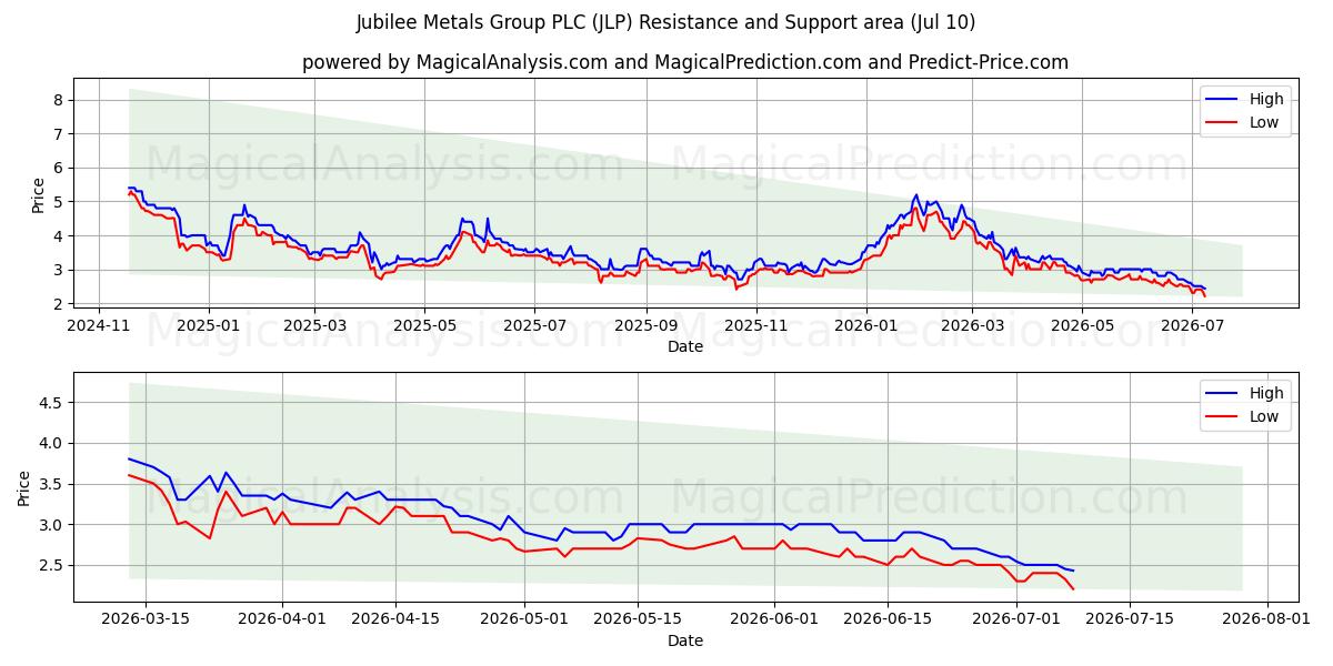  Jubilee Metals Group PLC (JLP) Support and Resistance area (09 Jul) 
