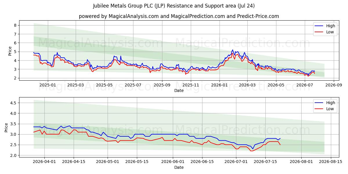  Jubilee Metals Group PLC (JLP) Support and Resistance area (23 Jul) 