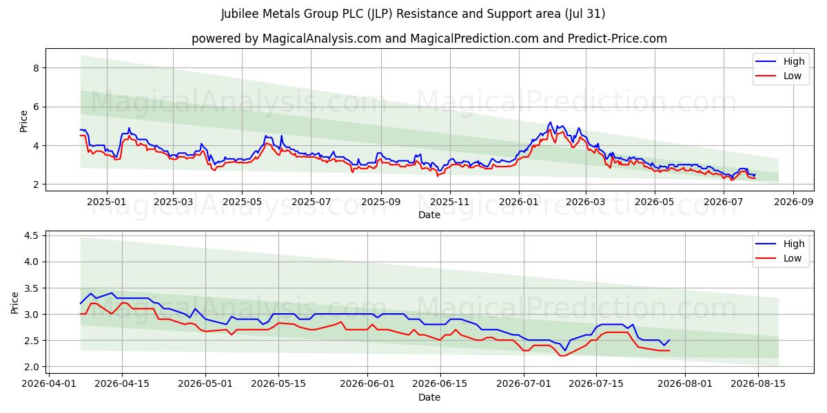  Jubilee Metals Group PLC (JLP) Support and Resistance area (30 Jul) 