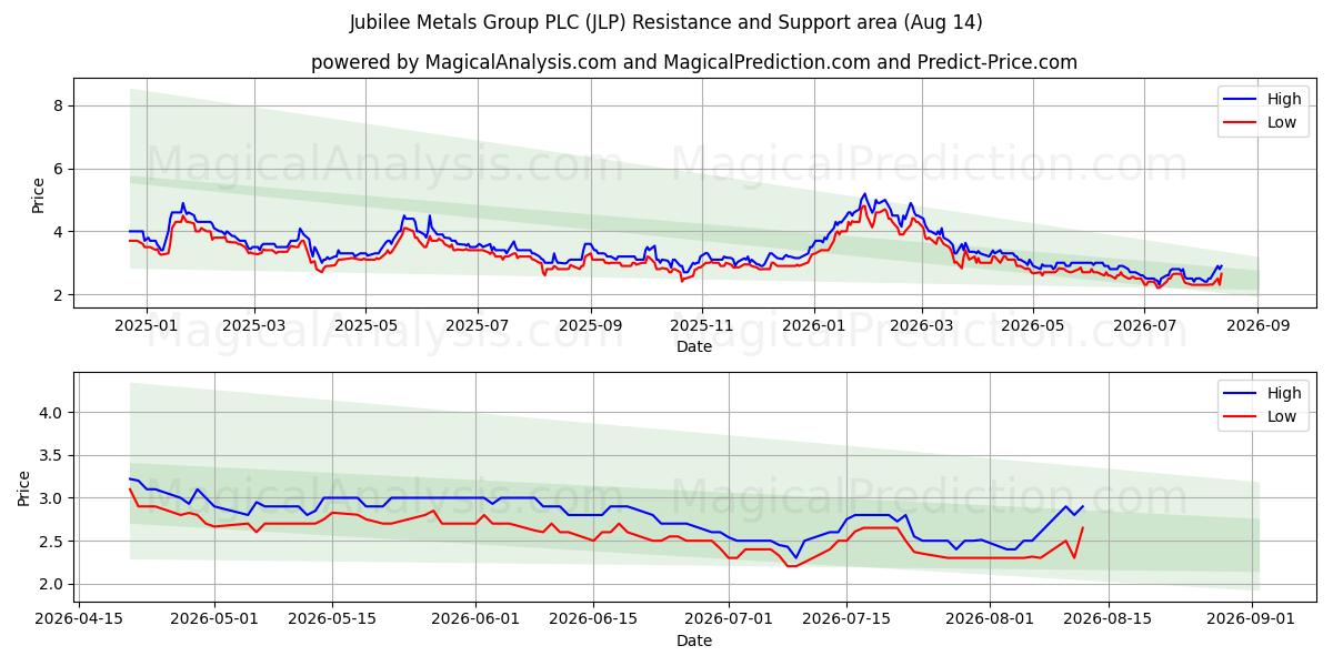  Jubilee Metals Group PLC (JLP) Support and Resistance area (13 Aug) 