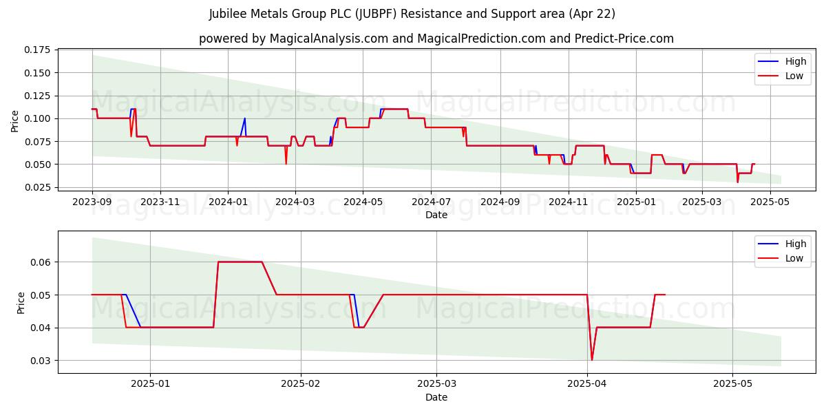 Jubilee Metals Group PLC (JUBPF) Support and Resistance area (22 Apr) 