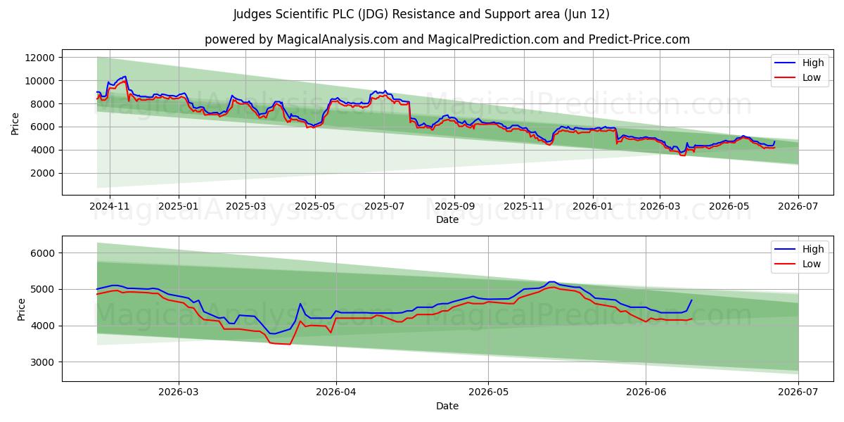  Judges Scientific PLC (JDG) Support and Resistance area (11 Jun) 