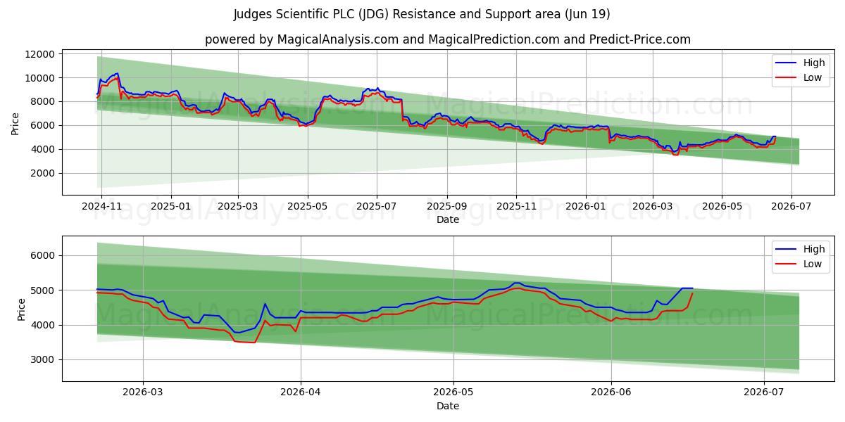  Judges Scientific PLC (JDG) Support and Resistance area (18 Jun) 