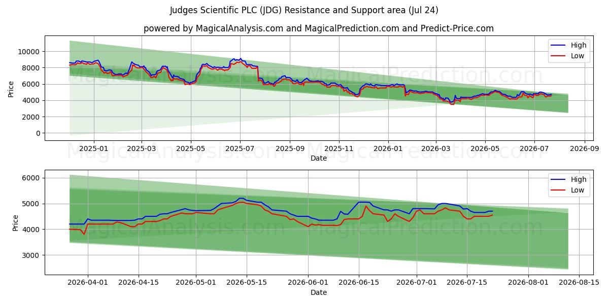 Judges Scientific PLC (JDG) Support and Resistance area (23 Jul) 