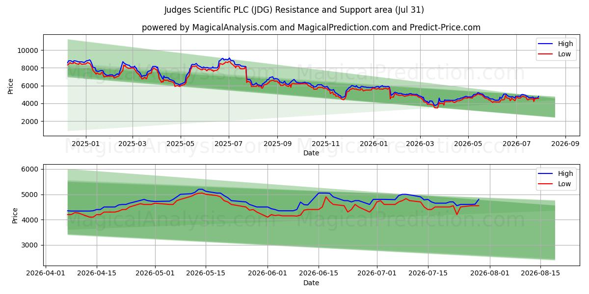  Judges Scientific PLC (JDG) Support and Resistance area (30 Jul) 
