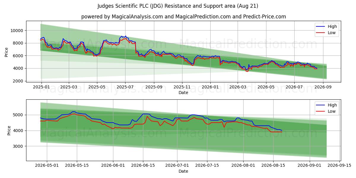  Judges Scientific PLC (JDG) Support and Resistance area (13 Aug) 
