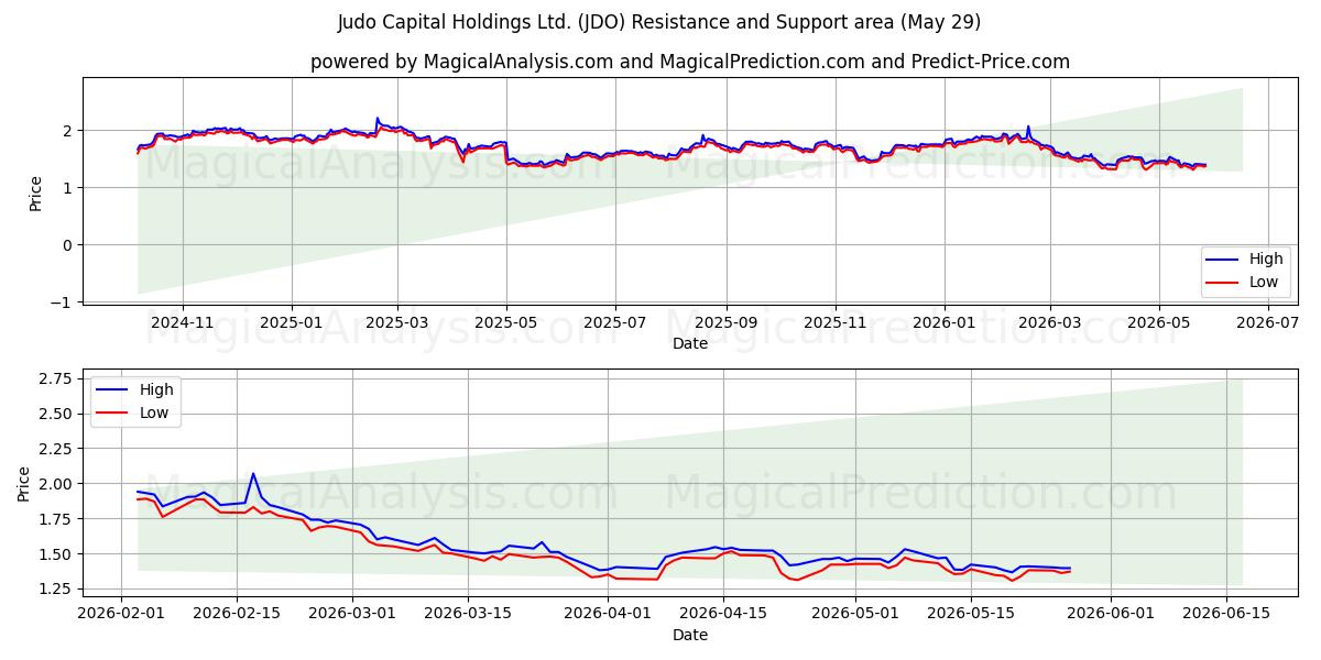  Judo Capital Holdings Ltd. (JDO) Support and Resistance area (28 May) 
