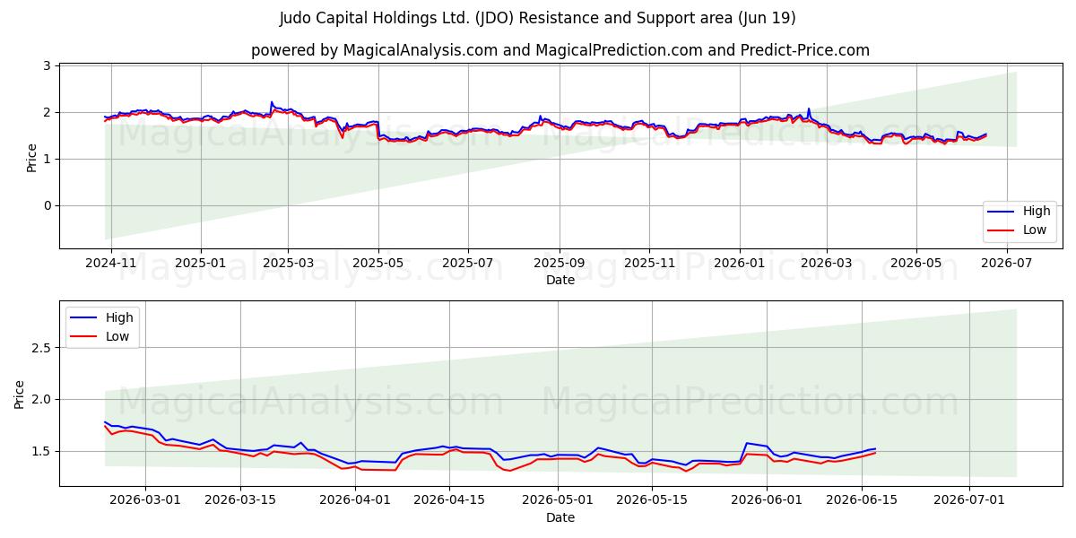  Judo Capital Holdings Ltd. (JDO) Support and Resistance area (18 Jun) 