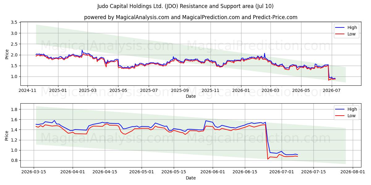  Judo Capital Holdings Ltd. (JDO) Support and Resistance area (09 Jul) 