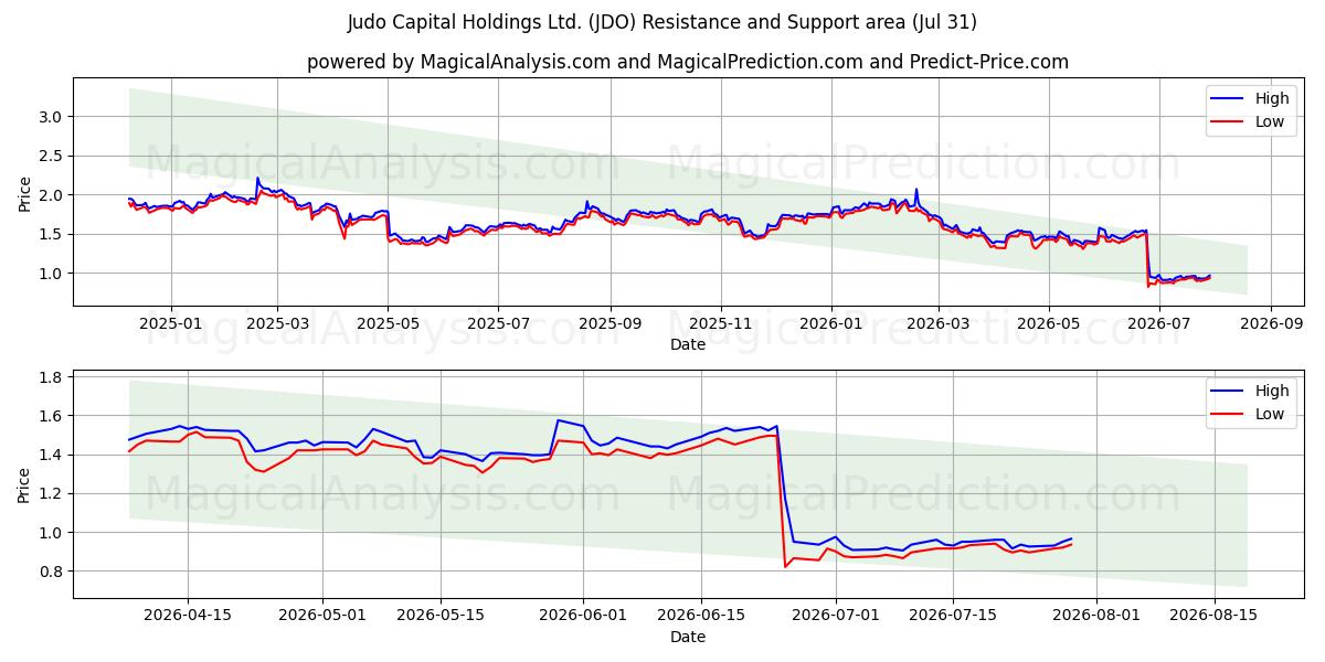  Judo Capital Holdings Ltd. (JDO) Support and Resistance area (30 Jul) 