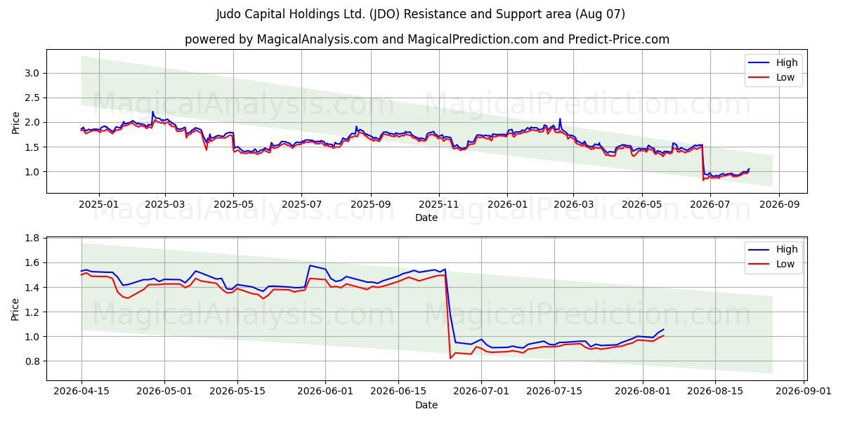  Judo Capital Holdings Ltd. (JDO) Support and Resistance area (06 Aug) 