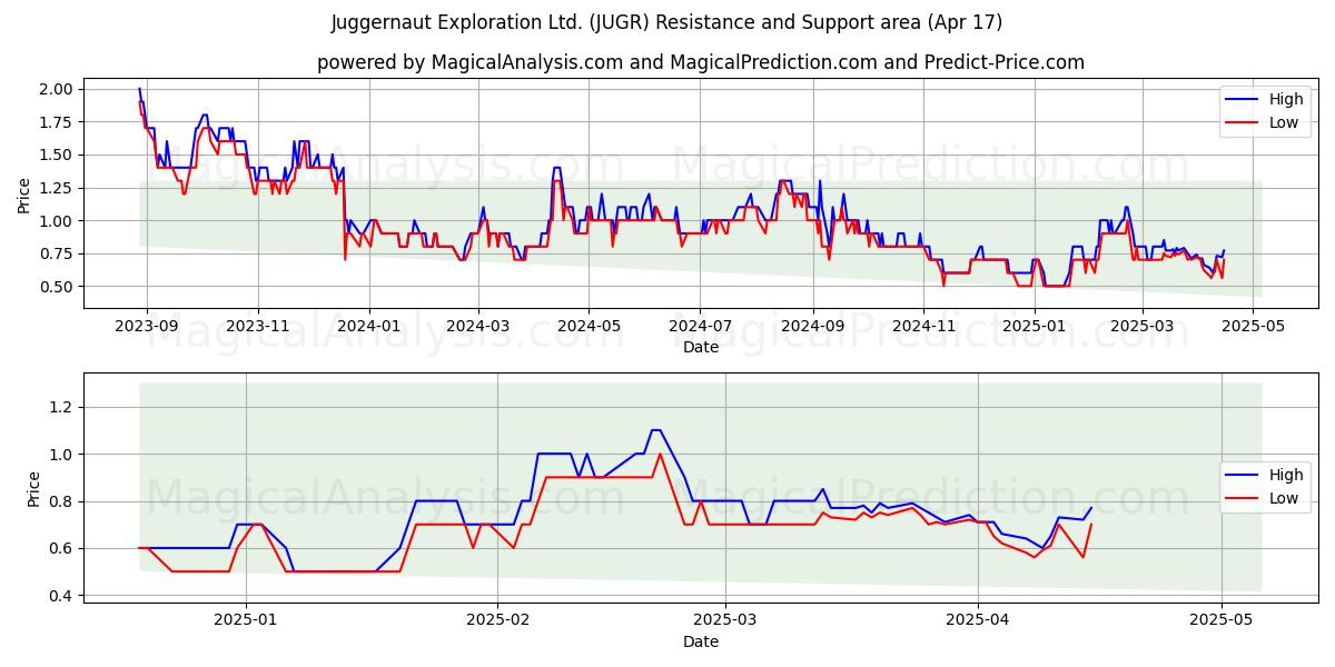  Juggernaut Exploration Ltd. (JUGR) Support and Resistance area (17 Apr) 