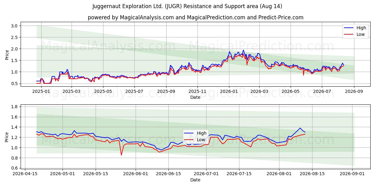  Juggernaut Exploration Ltd. (JUGR) Support and Resistance area (13 Aug) 