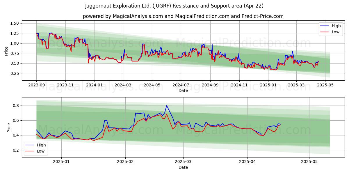  Juggernaut Exploration Ltd. (JUGRF) Support and Resistance area (22 Apr) 