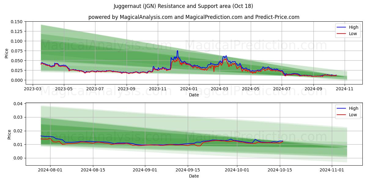  Juggernaut (JGN) Support and Resistance area (18 Oct) 