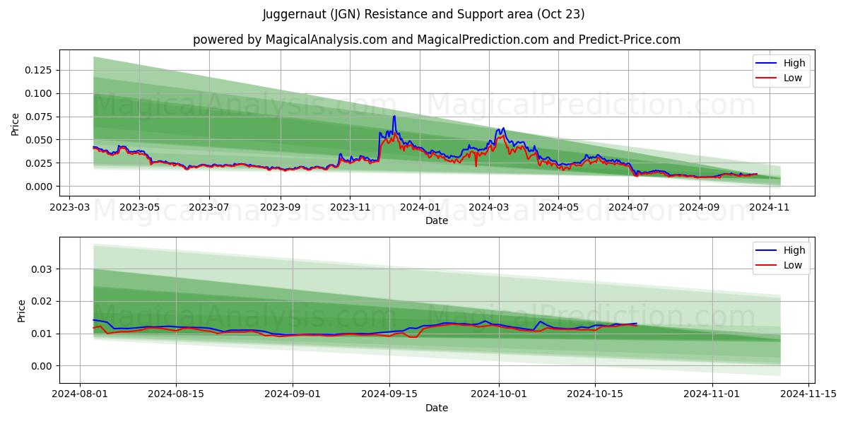  Juggernaut (JGN) Support and Resistance area (23 Oct) 