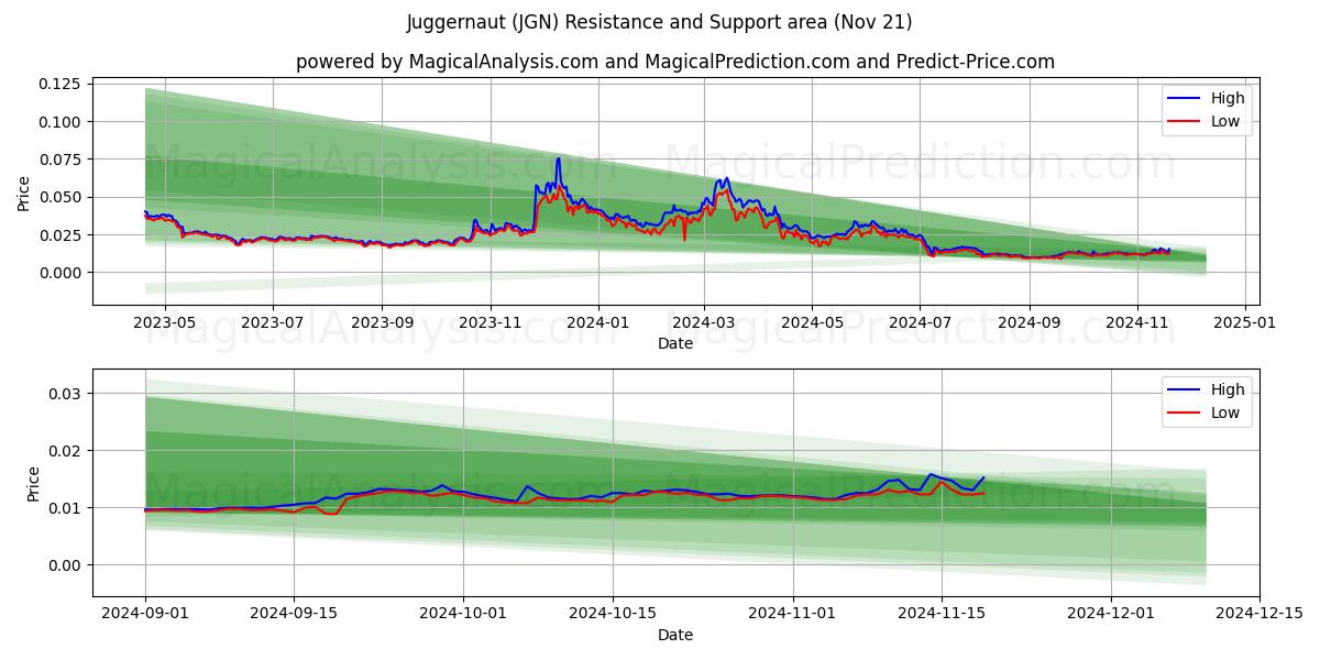  Juggernaut (JGN) Support and Resistance area (21 Nov) 