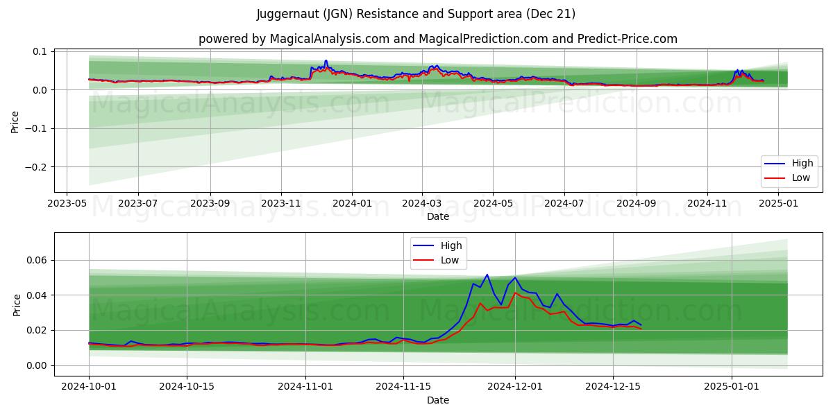  Juggernaut (JGN) Support and Resistance area (21 Dec) 