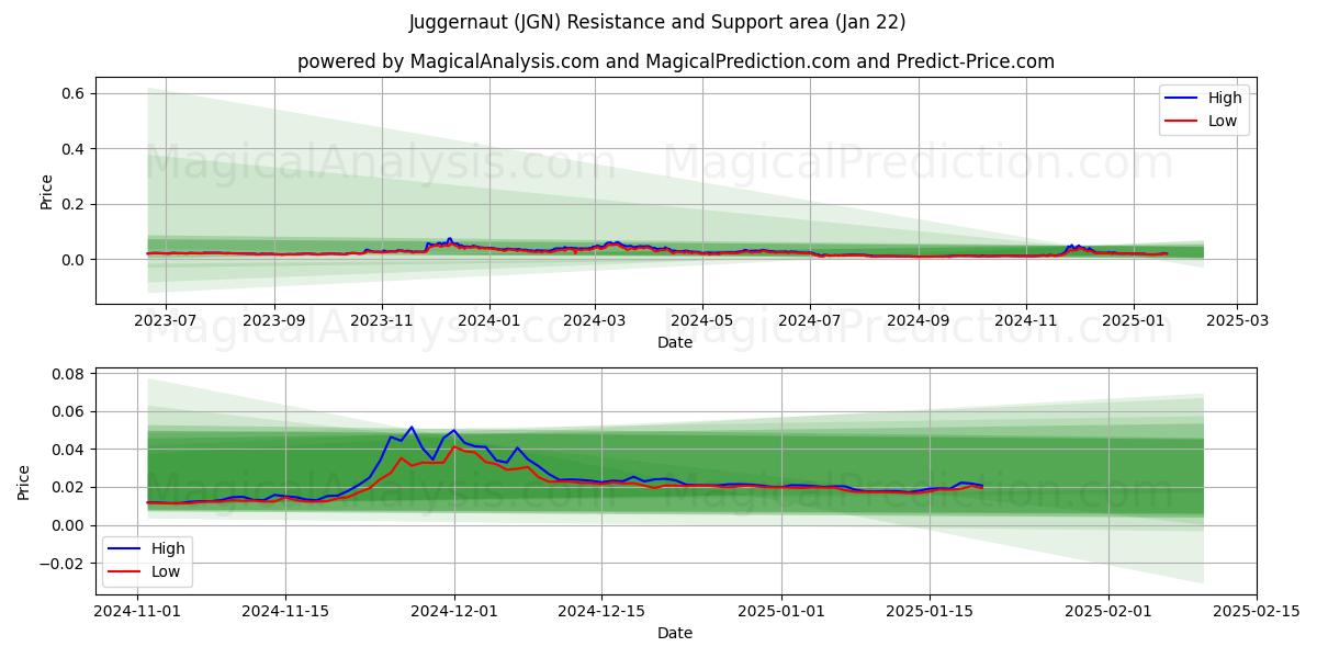  Juggernaut (JGN) Support and Resistance area (22 Jan) 