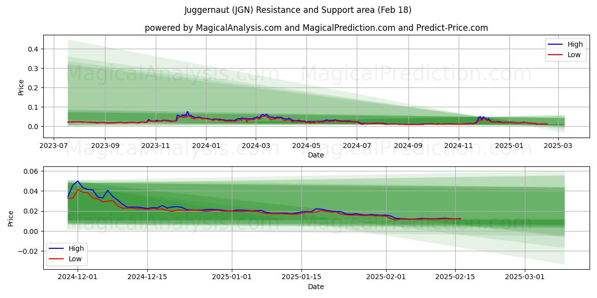  Colosso (JGN) Support and Resistance area (18 Feb) 