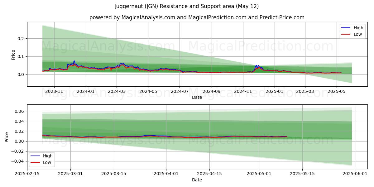  主宰 (JGN) Support and Resistance area (05 May) 