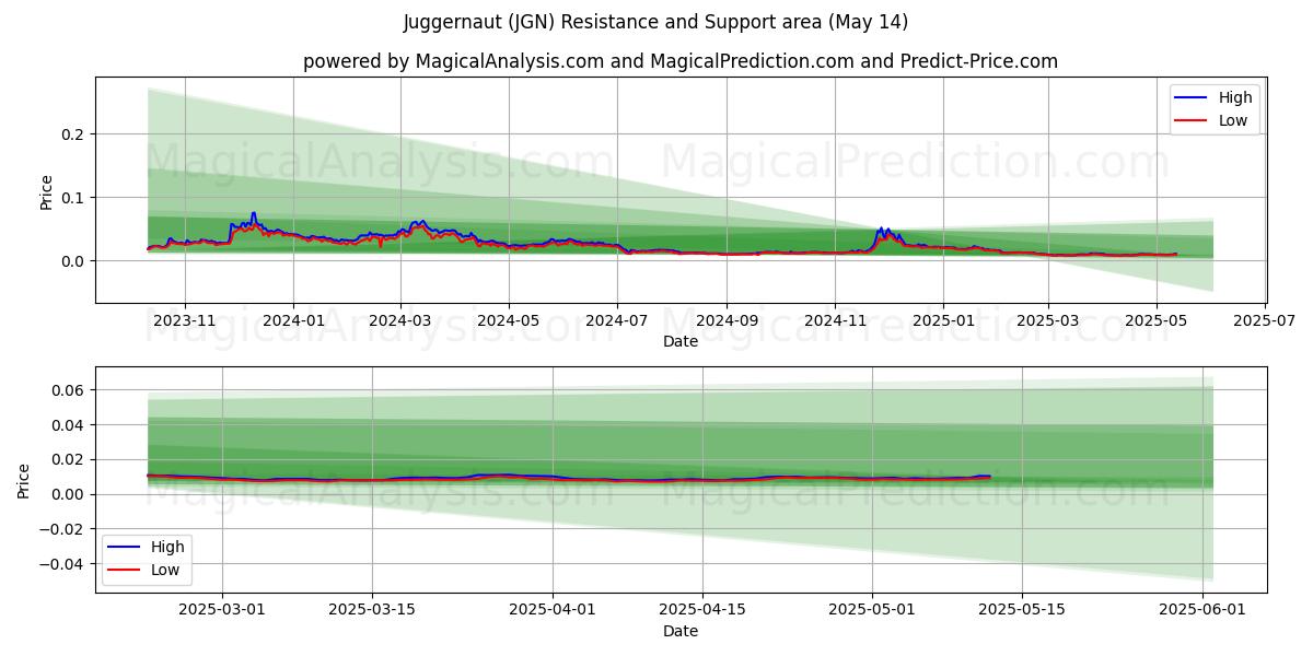  Juggernaut (JGN) Support and Resistance area (14 May) 