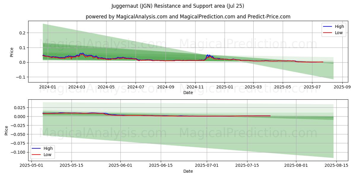  Juggernaut (JGN) Support and Resistance area (23 Jul) 