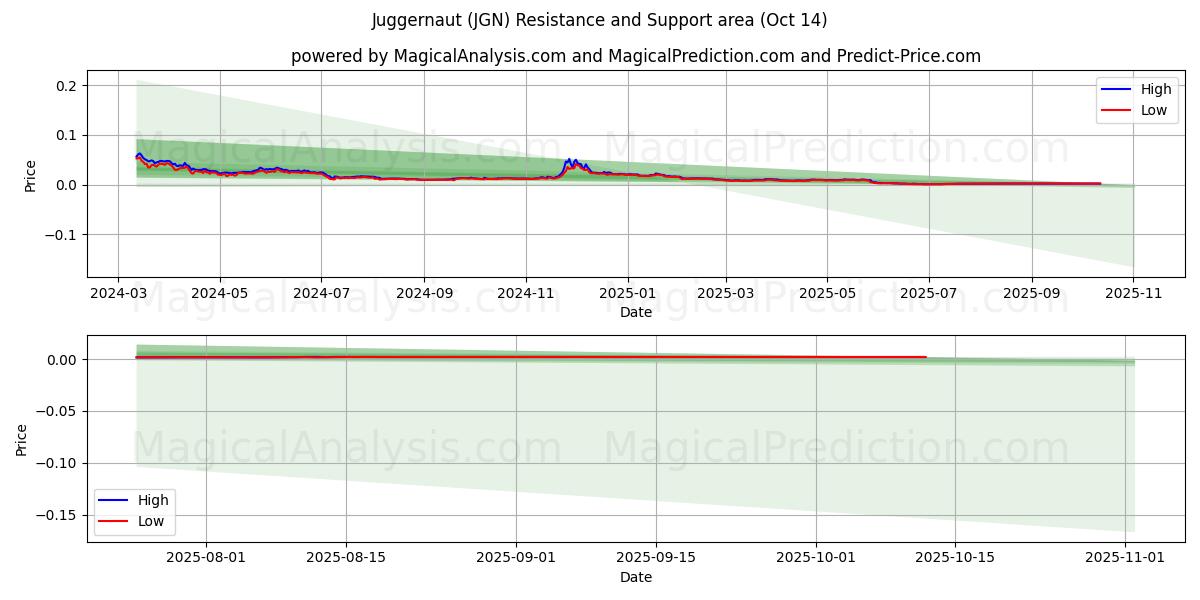 Juggernaut (JGN) Support and Resistance area (12 Oct) Juggernaut (JGN) Support and Resistance area (12 Oct)