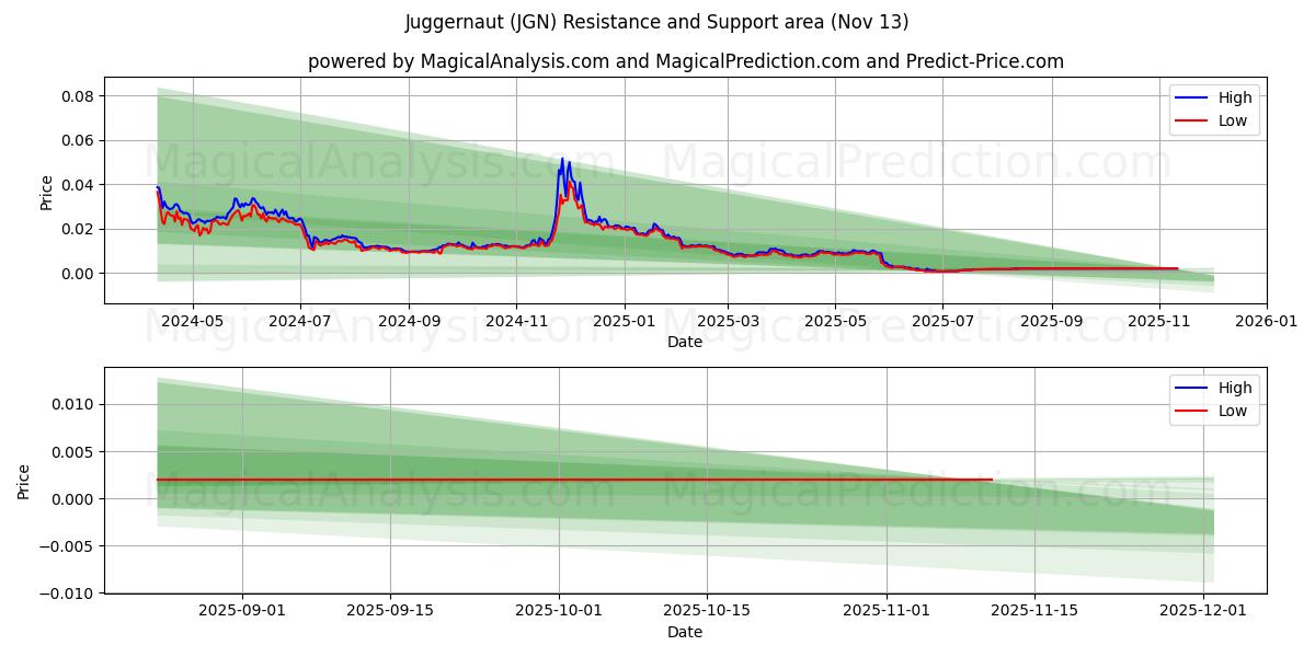  Moloch (JGN) Support and Resistance area (12 Nov) 