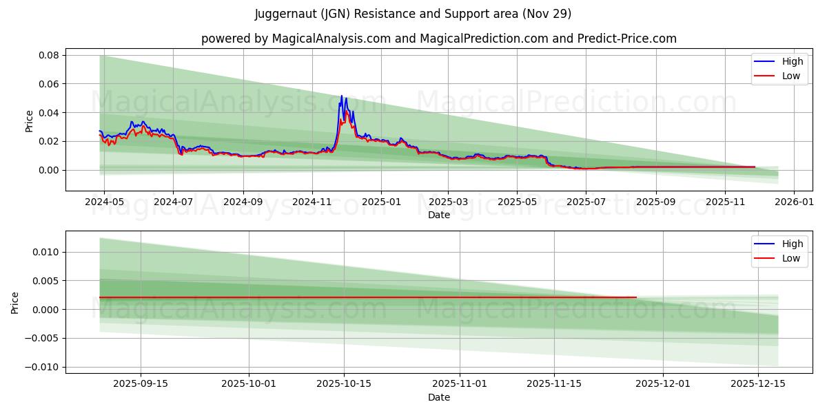  Джаггернаут (JGN) Support and Resistance area (28 Nov) 