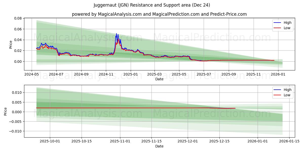  ジャガーノート (JGN) Support and Resistance area (23 Dec) 
