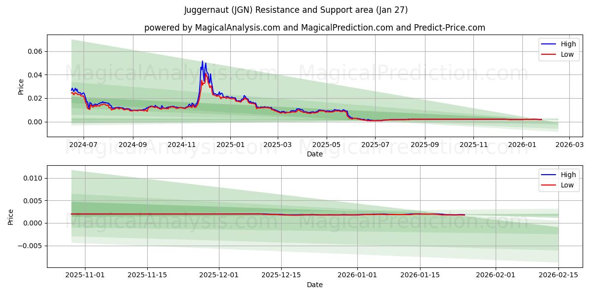  Juggernaut (JGN) Support and Resistance area (26 Jan) 
