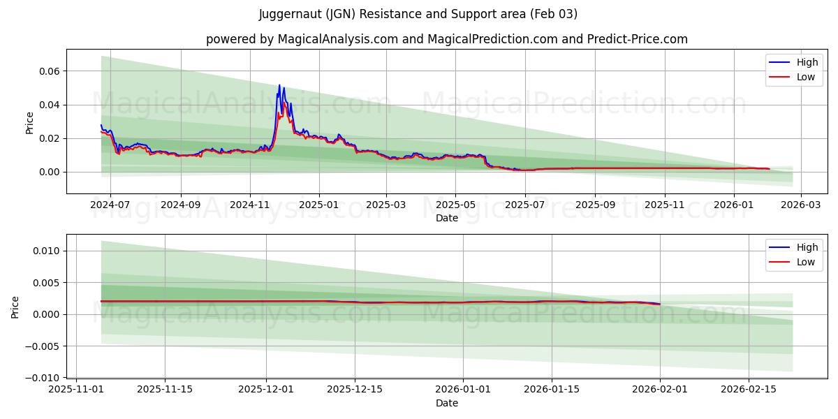  ezici güç (JGN) Support and Resistance area (02 Feb) 