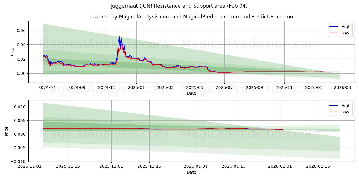  Långtradare (JGN) Support and Resistance area (03 Feb) 