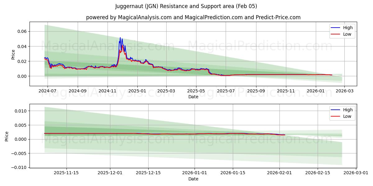  主宰 (JGN) Support and Resistance area (04 Feb) 