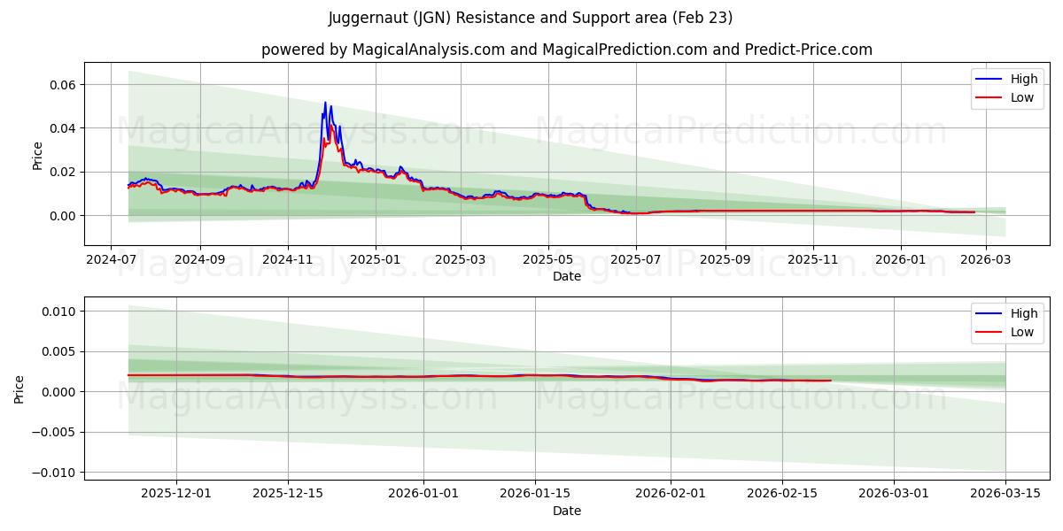  Moloch (JGN) Support and Resistance area (22 Feb) 
