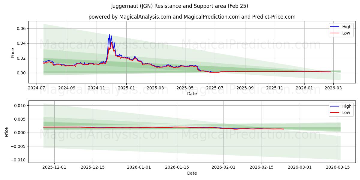  主宰 (JGN) Support and Resistance area (24 Feb) 