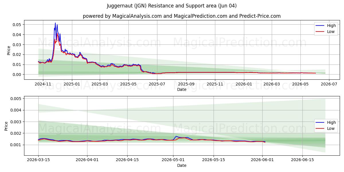  ジャガーノート (JGN) Support and Resistance area (02 Jun) 