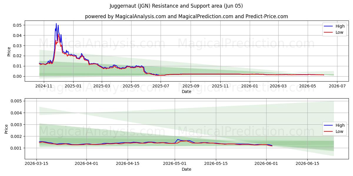  Juggernaut (JGN) Support and Resistance area (04 Jun) 