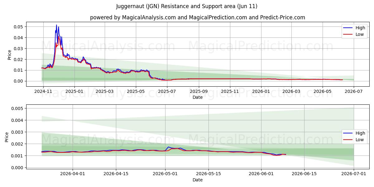  रथ (JGN) Support and Resistance area (09 Jun) 