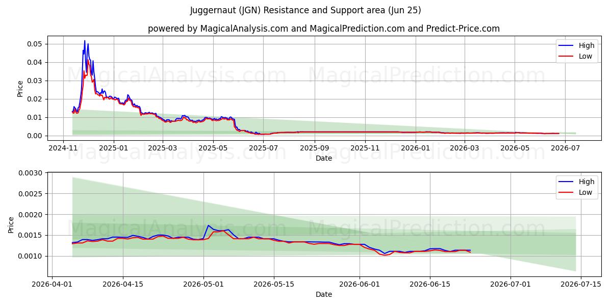  Juggernaut (JGN) Support and Resistance area (23 Jun) 