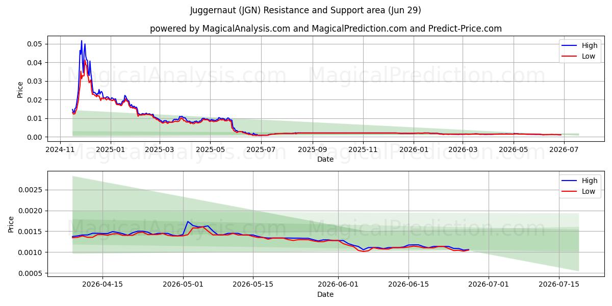  Juggernaut (JGN) Support and Resistance area (25 Jun) 