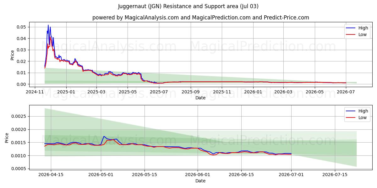  Juggernaut (JGN) Support and Resistance area (02 Jul) 