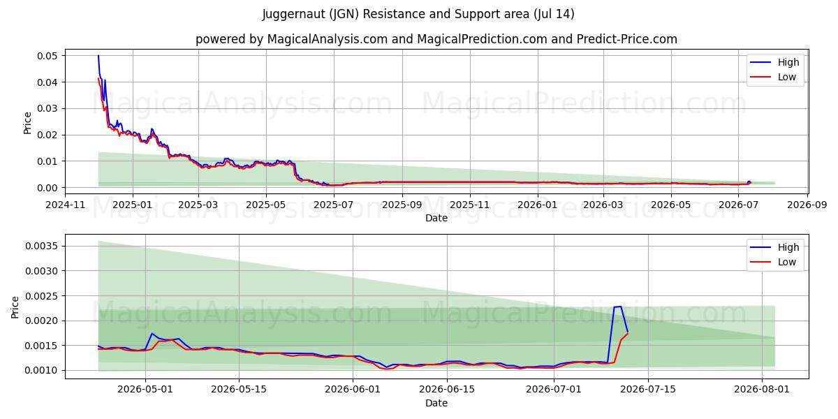  Juggernaut (JGN) Support and Resistance area (12 Jul) 
