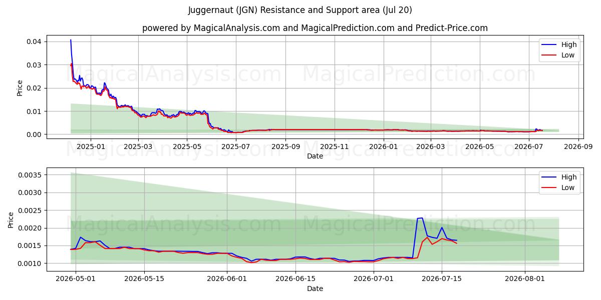  Juggernaut (JGN) Support and Resistance area (18 Jul) 