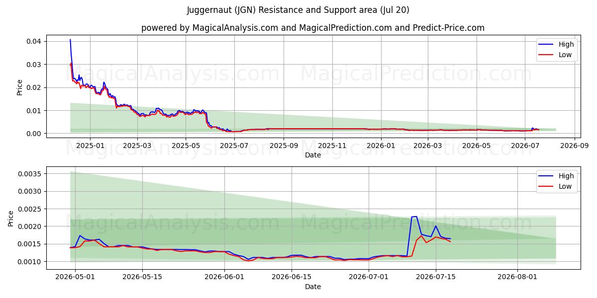  Långtradare (JGN) Support and Resistance area (19 Jul) 