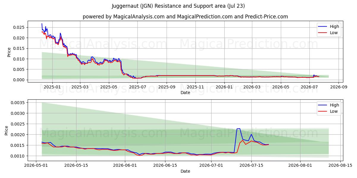  主宰 (JGN) Support and Resistance area (22 Jul) 