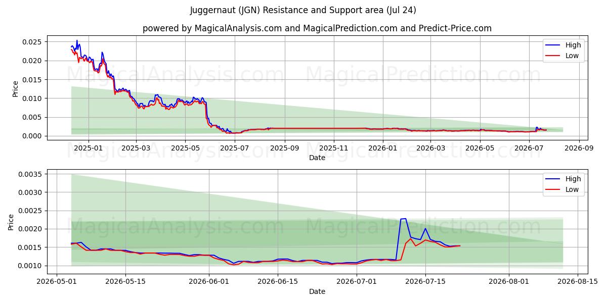  रथ (JGN) Support and Resistance area (23 Jul) 